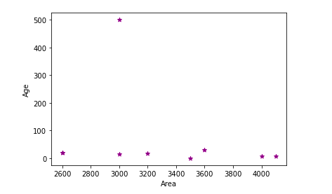 Data Preprocessing Outlier Scatter Plot