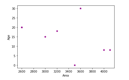 Data Preprocessing Outlier Scatter Plot
