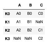 Data Integration Joining Data Frames