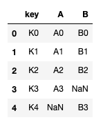 Data Integration Merging Data Frames With Outer Join