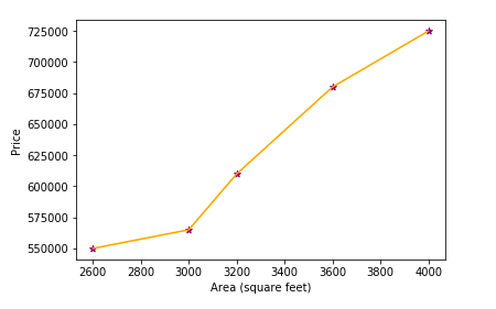 Polynomial Plot